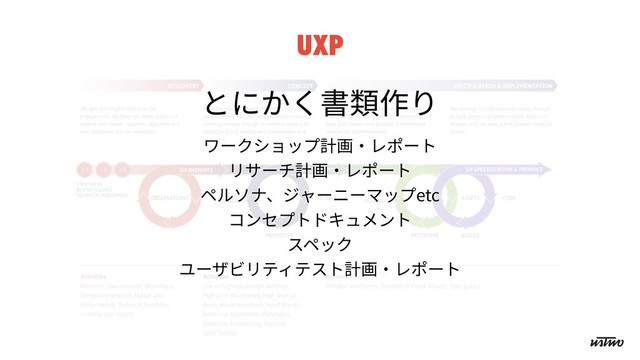 UXP
とにかく書類作り
ワークショップ計画・レポート
リサーチ計画・レポート
ペルソナ、ジャーニーマップetc
コンセプトドキュメント
スペック
ユーザビリティテスト計画・レポート
