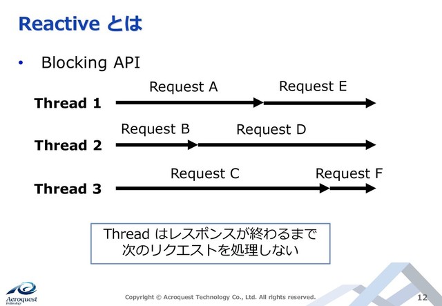 Reactive とは
• Blocking API
Copyright © Acroquest Technology Co., Ltd. All rights reserved. 12
Thread 1
Thread 2
Thread 3
Request A Request E
Request B
Request C
Request D
Request F
Thread はレスポンスが終わるまで
次のリクエストを処理しない
