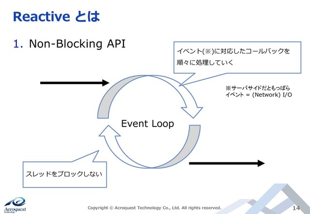 Reactive とは
1. Non-Blocking API
Copyright © Acroquest Technology Co., Ltd. All rights reserved. 14
Event Loop
スレッドをブロックしない
イベント(※)に対応したコールバックを
順々に処理していく
※サーバサイドだともっぱら
イベント = (Network) I/O
