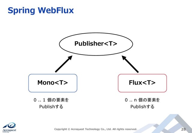 Spring WebFlux
Copyright © Acroquest Technology Co., Ltd. All rights reserved. 28
Publisher
Mono Flux
0 .. 1 個の要素を
Publishする
0 .. n 個の要素を
Publishする
