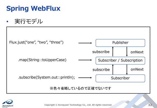 Spring WebFlux
• 実行モデル
Copyright © Acroquest Technology Co., Ltd. All rights reserved. 32
Flux.just(“one”, “two”, “three”)
.map(String::toUpperCase)
.subscribe(System.out::println);
Publisher
Subscriber / Subscription
Subscriber
subscribe
subscribe
onNext
onNext
※色々省略しているので正確でないです
