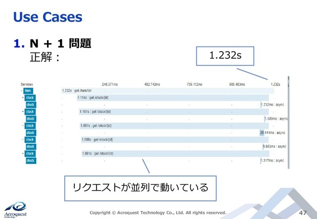 Use Cases
1. N + 1 問題
正解：
Copyright © Acroquest Technology Co., Ltd. All rights reserved. 47
1.232s
リクエストが並列で動いている
