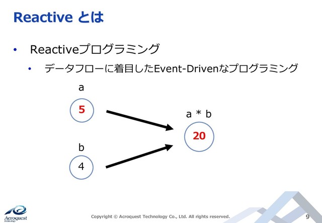 Reactive とは
• Reactiveプログラミング
• データフローに着目したEvent-Drivenなプログラミング
Copyright © Acroquest Technology Co., Ltd. All rights reserved. 9
5
4
20
a
b
a * b
