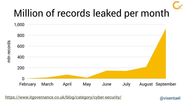 mln records
0
200
400
600
800
1,000
February March April May June July August September
https://www.itgovernance.co.uk/blog/category/cyber-security/
Million of records leaked per month
@vixentael
