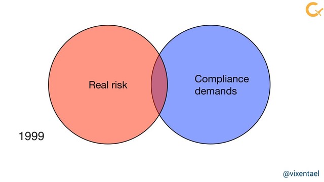 Real risk
Compliance

demands
1999
@vixentael
