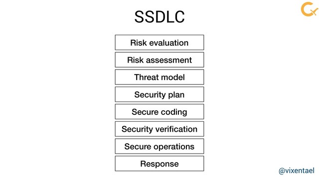 Risk evaluation
Risk assessment
Threat model
Security plan
Secure coding
Security veriﬁcation
Secure operations
SSDLC
Response
@vixentael
