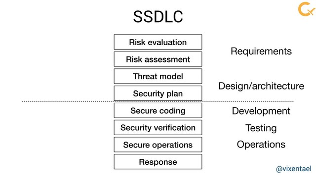 Risk evaluation
Risk assessment
Threat model
Security plan
Secure coding
Security veriﬁcation
Secure operations
SSDLC
Response
Requirements
Design/architecture
Development
Testing
Operations
@vixentael
