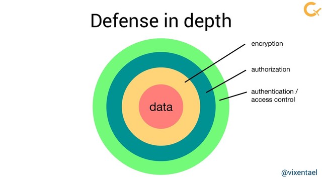data
Defense in depth
encryption
authorization
authentication /
access control
@vixentael
