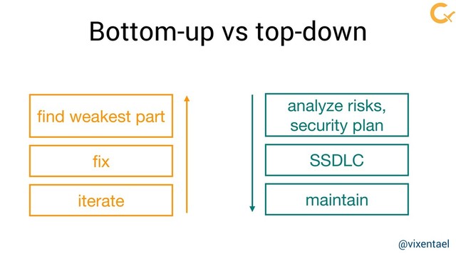 Bottom-up vs top-down
maintain
analyze risks, 

security plan
SSDLC
iterate
ﬁnd weakest part
ﬁx
@vixentael
