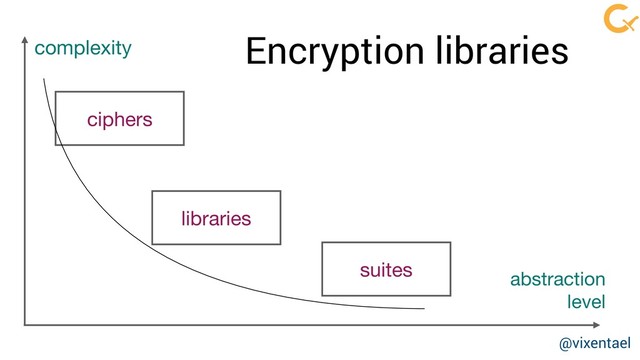 ciphers
abstraction
level
complexity
libraries
suites
@vixentael
Encryption libraries
