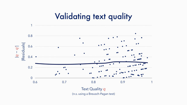 Validating text quality
|Residuals|
0
0.2
0.4
0.6
0.8
1
0.6 0.7 0.8 0.9 1
|q − q’|
(n.s. using a Breusch-Pagan test)
Text Quality q
