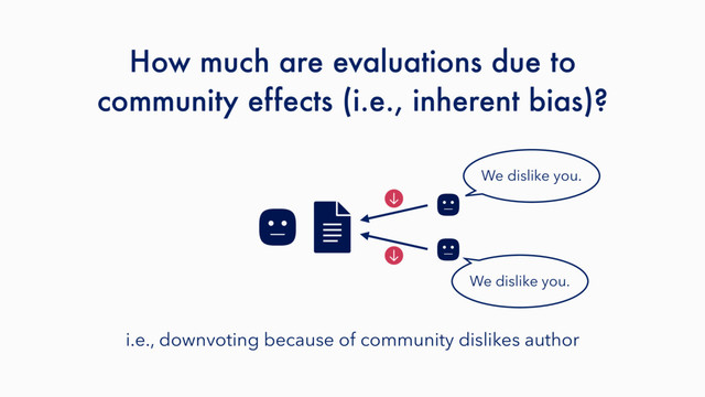 How much are evaluations due to
community effects (i.e., inherent bias)?
We dislike you.
i.e., downvoting because of community dislikes author
We dislike you.

