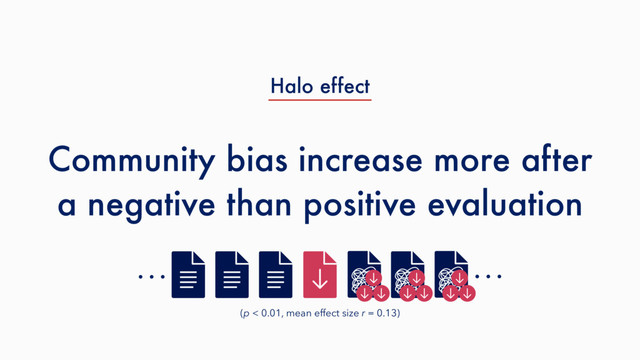 Community bias increase more after
a negative than positive evaluation
(p < 0.01, mean effect size r = 0.13)
… …
Halo effect
