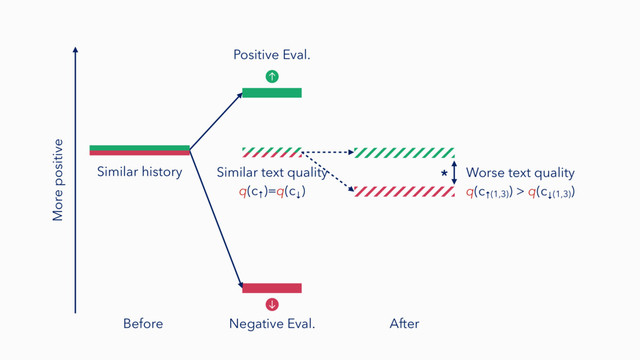 More positive
Before After
Negative Eval.
Positive Eval.
Similar history Similar text quality 
q(c↑
)=q(c↓
)
Worse text quality 
q(c↑(1,3)
) > q(c↓(1,3)
)
*
