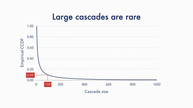 Large cascades are rare
Empirical CCDF
0.00
0.20
0.40
0.60
0.80
1.00
Cascade size
0 200 400 600 800 1000
0.09
100
