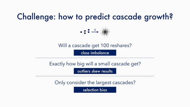 Challenge: how to predict cascade growth?
?
Will a cascade get 100 reshares?
Exactly how big will a small cascade get?
Only consider the largest cascades?
class imbalance
outliers skew results
selection bias
