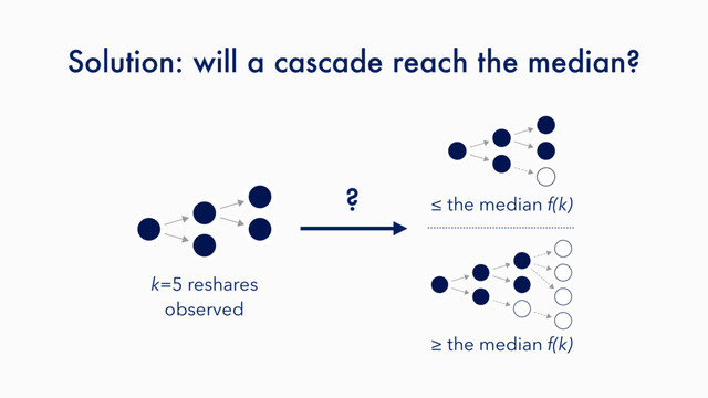Solution: will a cascade reach the median?
? ≤ the median f(k)
≥ the median f(k)
k=5 reshares 
observed
