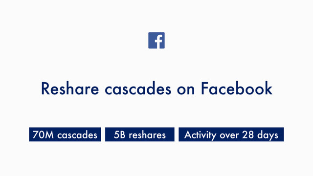 Reshare cascades on Facebook
70M cascades 5B reshares Activity over 28 days
