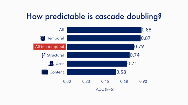 How predictable is cascade doubling?
All
Temporal
All but temporal
Structural
User
Content
AUC (k=5)
0.00 0.23 0.45 0.68 0.90
0.58
0.71
0.74
0.79
0.87
0.88
All but temporal
