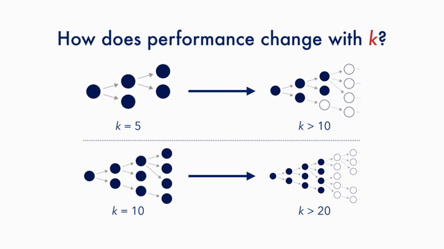 How does performance change with k?
k = 5 k > 10
k = 10 k > 20
