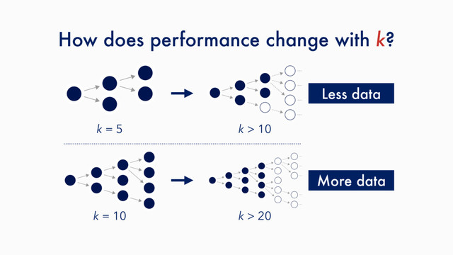 How does performance change with k?
k = 5 k > 10
k = 10 k > 20
Less data
More data
