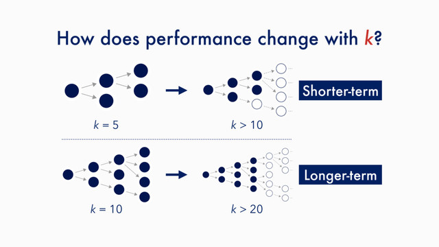 How does performance change with k?
k = 5 k > 10
k = 10 k > 20
Shorter-term
Longer-term
