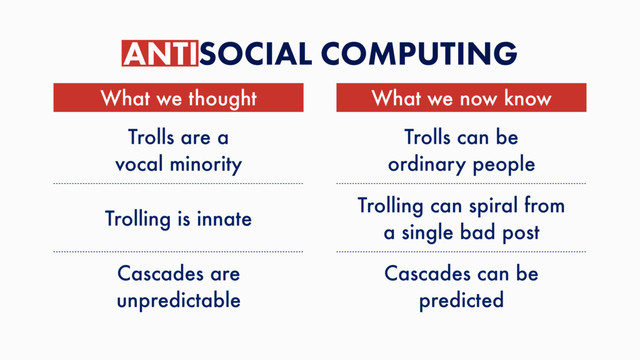 What we now know
What we thought
Trolls are a
vocal minority
Trolls can be
ordinary people
Trolling is innate
Trolling can spiral from
a single bad post
Cascades can be
predicted
Cascades are
unpredictable
ANTISOCIAL COMPUTING
