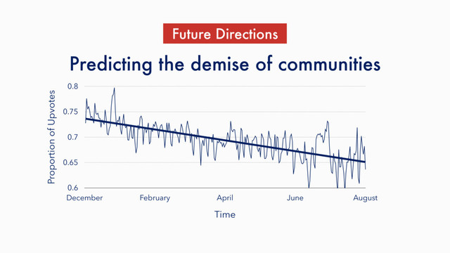 Predicting the demise of communities
Proportion of Upvotes
0.6
0.65
0.7
0.75
0.8
Time
December February April June August
Future Directions
