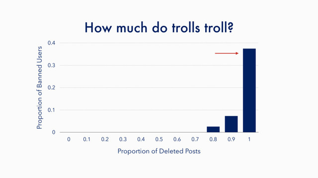 How much do trolls troll?
Proportion of Banned Users
0
0.1
0.2
0.3
0.4
Proportion of Deleted Posts
0 0.1 0.2 0.3 0.4 0.5 0.6 0.7 0.8 0.9 1
