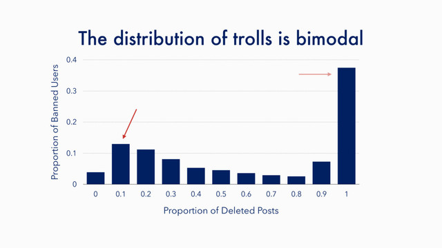 The distribution of trolls is bimodal
Proportion of Banned Users
0
0.1
0.2
0.3
0.4
Proportion of Deleted Posts
0 0.1 0.2 0.3 0.4 0.5 0.6 0.7 0.8 0.9 1

