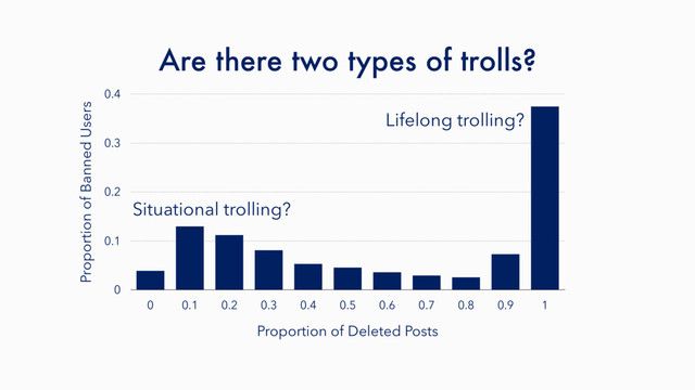 Are there two types of trolls?
Proportion of Banned Users
0
0.1
0.2
0.3
0.4
Proportion of Deleted Posts
0 0.1 0.2 0.3 0.4 0.5 0.6 0.7 0.8 0.9 1
Situational trolling?
Lifelong trolling?
