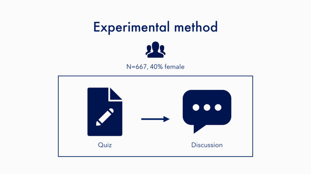 N=667, 40% female
Quiz Discussion
Experimental method
