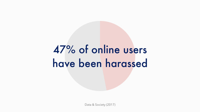 47% of online users
have been harassed
Data & Society (2017)
