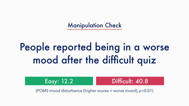 People reported being in a worse
mood after the difﬁcult quiz
Easy: 12.2 Difﬁcult: 40.8
(POMS mood disturbance [higher scores = worse mood], p<0.01)
Manipulation Check
