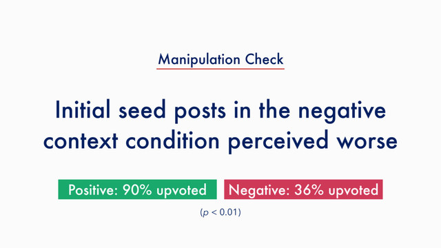 Initial seed posts in the negative
context condition perceived worse
Positive: 90% upvoted Negative: 36% upvoted
(p < 0.01)
Manipulation Check
