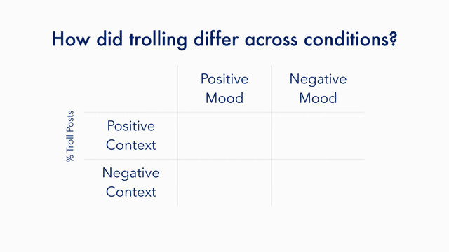 How did trolling differ across conditions?
Positive
Mood
Negative
Mood
Positive
Context
Negative
Context
% Troll Posts
