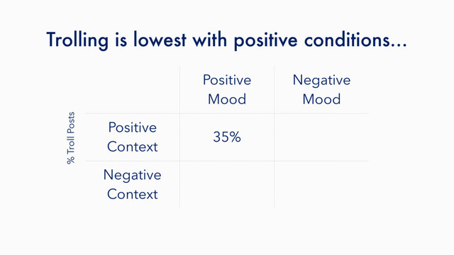 Trolling is lowest with positive conditions…
Positive
Mood
Negative
Mood
Positive
Context
35%
Negative
Context
% Troll Posts
