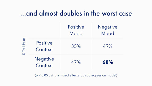 …and almost doubles in the worst case
Positive
Mood
Negative
Mood
Positive
Context
35% 49%
Negative
Context
47% 68%
% Troll Posts
(p < 0.05 using a mixed effects logistic regression model)
