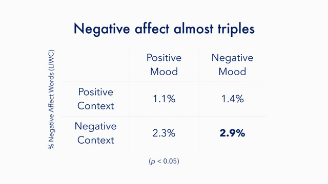 Negative affect almost triples
Positive
Mood
Negative
Mood
Positive
Context
1.1% 1.4%
Negative
Context
2.3% 2.9%
% Negative Affect Words (LIWC)
(p < 0.05)
