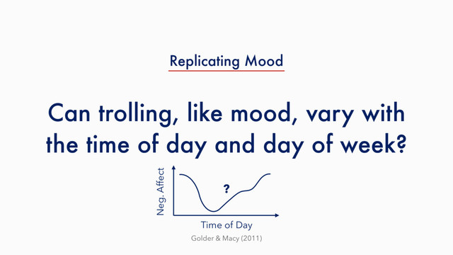 Can trolling, like mood, vary with
the time of day and day of week?
Replicating Mood
Golder & Macy (2011)
Neg. Affect
Time of Day
?
