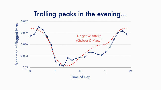 Trolling peaks in the evening…
Proportion of Flagged Posts
0.03
0.033
0.036
0.039
0.042
Time of Day
0 6 12 18 24
Negative Affect
(Golder & Macy)
