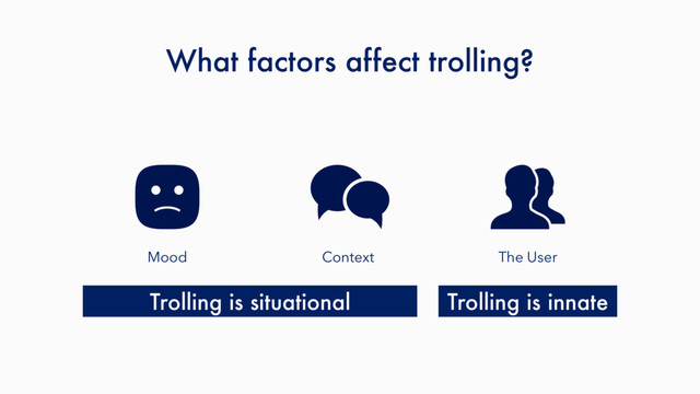 Mood Context The User
What factors affect trolling?
Trolling is situational Trolling is innate
