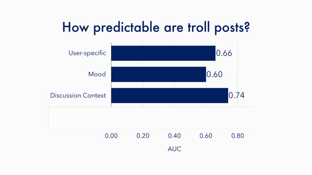 How predictable are troll posts?
User-speciﬁc
Mood
Discussion Context
Combined
AUC
0.00 0.20 0.40 0.60 0.80
0.78
0.74
0.60
0.66
