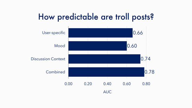How predictable are troll posts?
User-speciﬁc
Mood
Discussion Context
Combined
AUC
0.00 0.20 0.40 0.60 0.80
0.78
0.74
0.60
0.66
