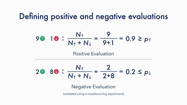 Deﬁning positive and negative evaluations
:
9 1
2 8
N↑ 
N↑
+ N↓
2 
2+8
= = 0.2 p↓
≤
: N↑ 
N↑
+ N↓
9 
9+1
= = 0.9 p↑
≥
Positive Evaluation
Negative Evaluation
(validated using a crowdsourcing experiment)
