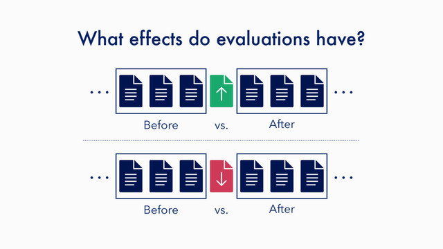 What effects do evaluations have?
…
…
…
…
Before After
vs.
Before After
vs.
