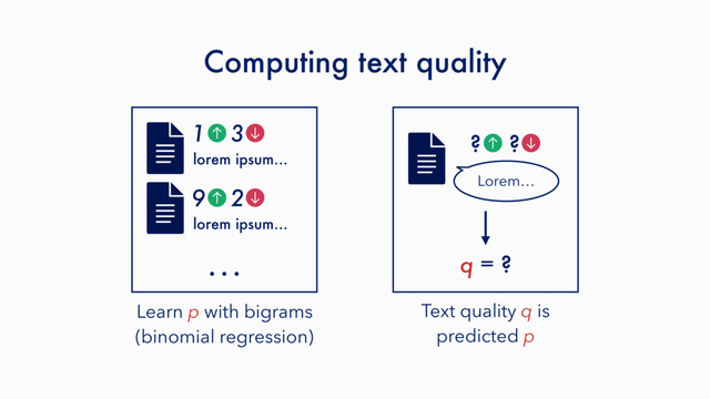 Computing text quality
Learn p with bigrams 
(binomial regression)
1 3
lorem ipsum…
q = ?
Lorem…
? ?
9 2
lorem ipsum…
…
Text quality q is
predicted p
