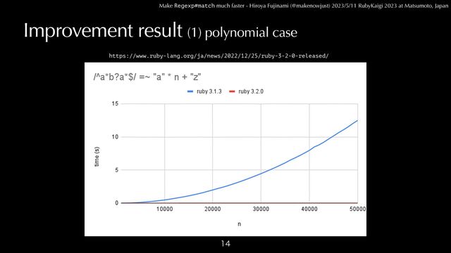 Make Regexp#match much faster - Hiroya Fujinami (@makenowjust) 2023/5/11 RubyKaigi 2023 at Matsumoto, Japan
Improvement result (1) polynomial case

https://www.ruby-lang.org/ja/news/2022/12/25/ruby-3-2-0-released/
