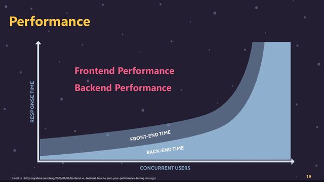 Performance
19
Frontend Performance
Backend Performance
Credit to : https://grafana.com/blog/2023/04/03/frontend-vs.-backend-how-to-plan-your-performance-testing-strategy/
