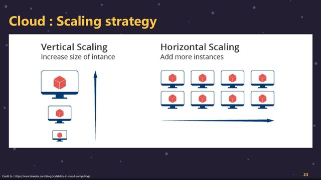 Cloud : Scaling strategy
23
Credit to : https://www.binadox.com/blog/scalability-in-cloud-computing/
